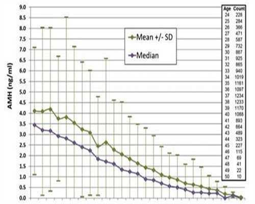 供卵生小孩-试管失败后卵巢衰退了怎么办？试管失败后卵巢多久恢复？